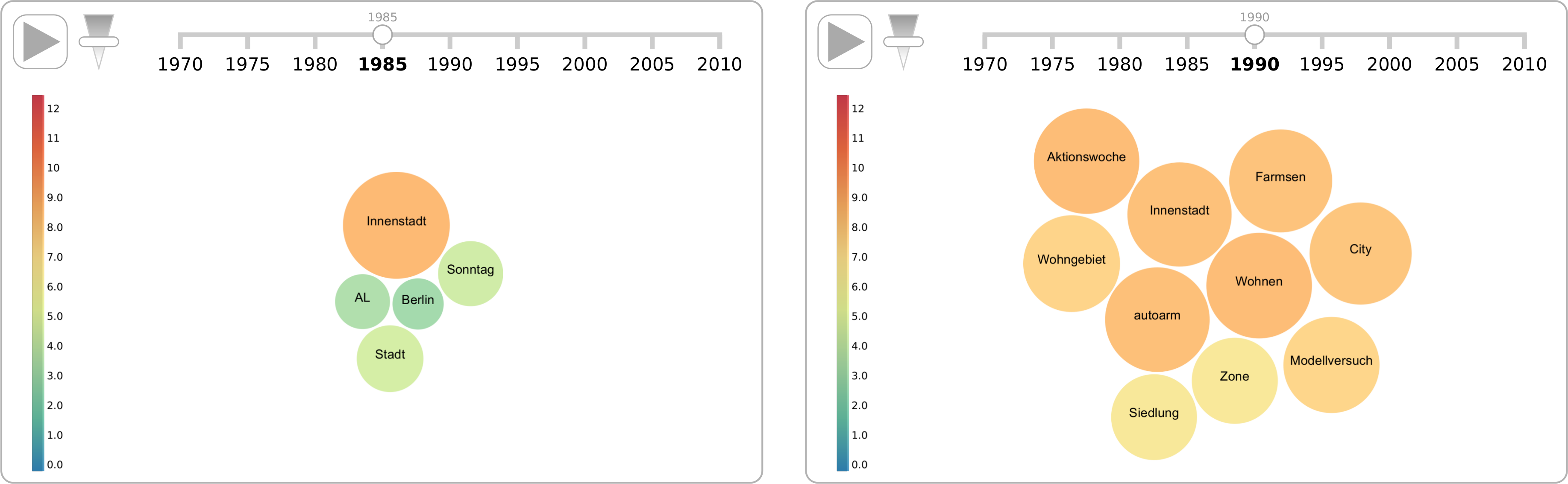 : 
              dynamische Bubble-Chart Visualisierung der zehn besten Kollokaten
              des Ajdketivs autofrei im aggregierten DWDS Zeitungskorpus für die
              Epochen 1985–1989 (links) und 1990–1994 (rechts).
